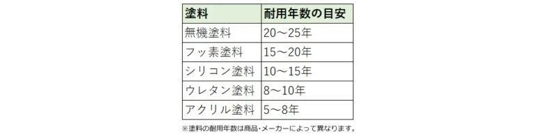 経年劣化