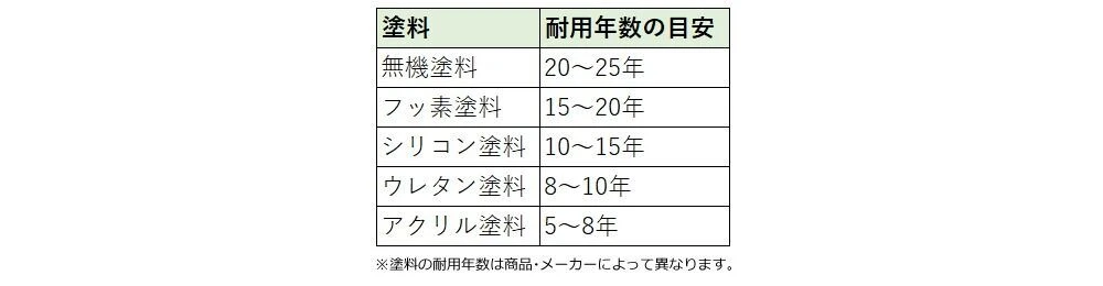 屋根塗装の耐用年数と塗装タイミング