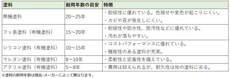 外壁塗装の塗料の種類と選び方