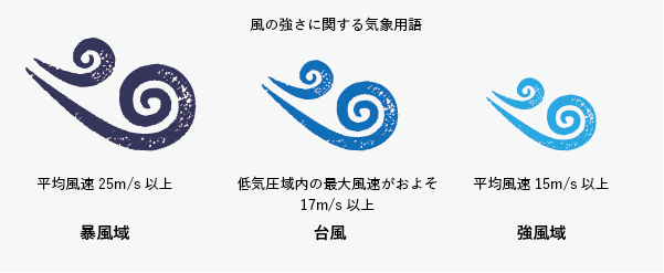 足場を組んでいる場合は風対策をします
