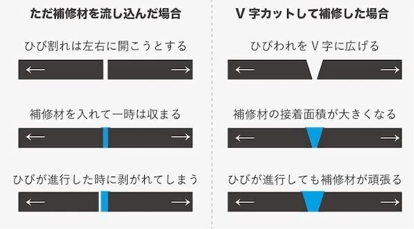 ひび割れの補修の仕方