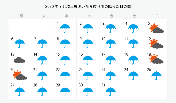 さいたま市の天気データ